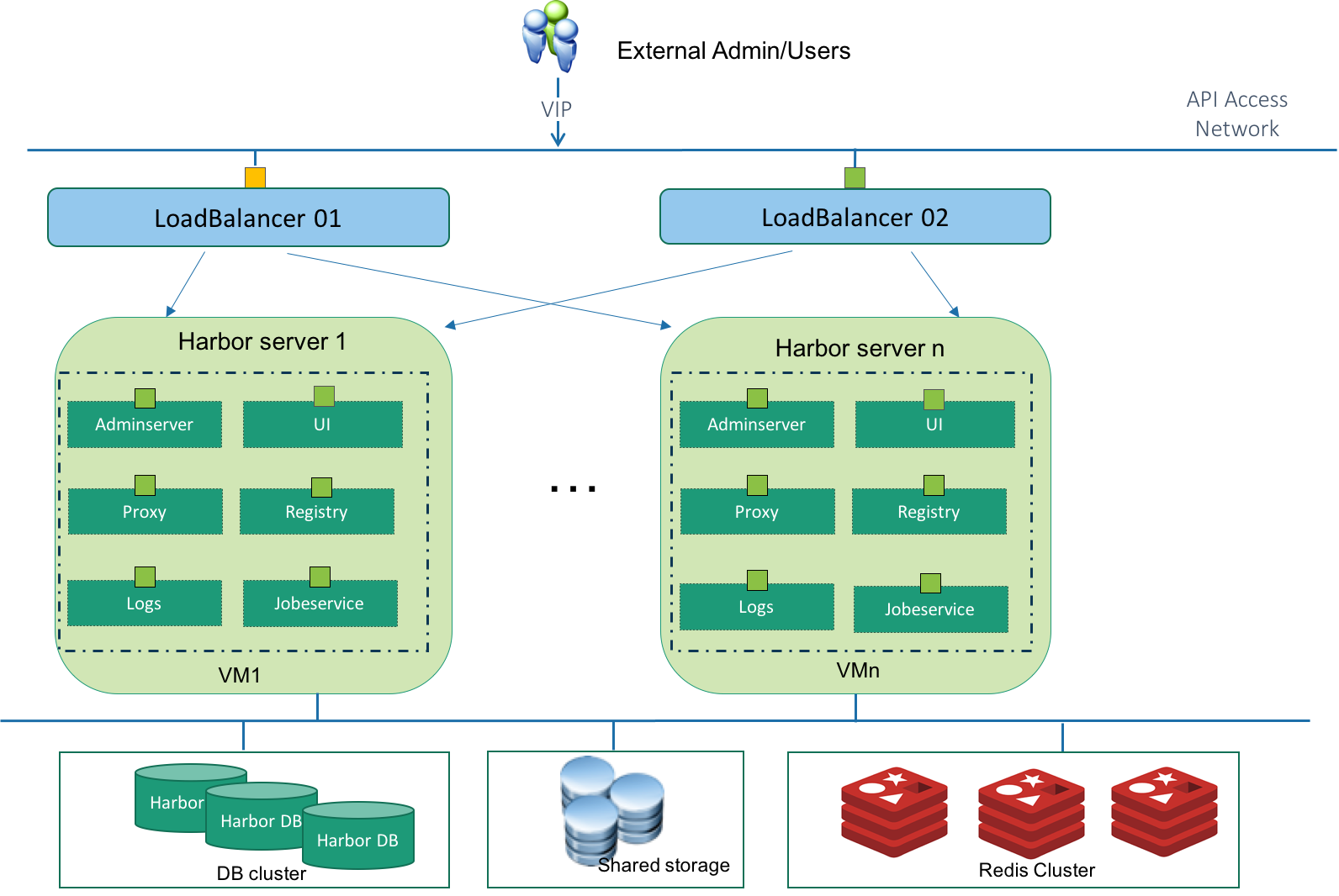 Active-Active with scale out ability