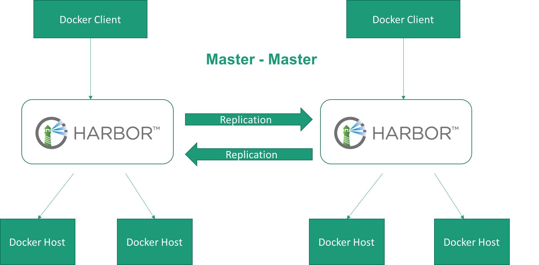 harbor-dual-master-replication-ha-solution