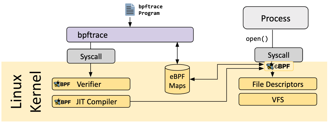 bpftrace