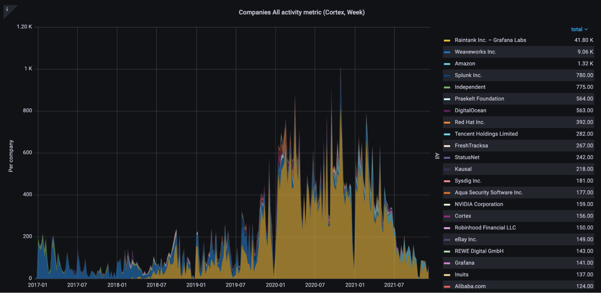 grafana-mimir-devstats-dashboard