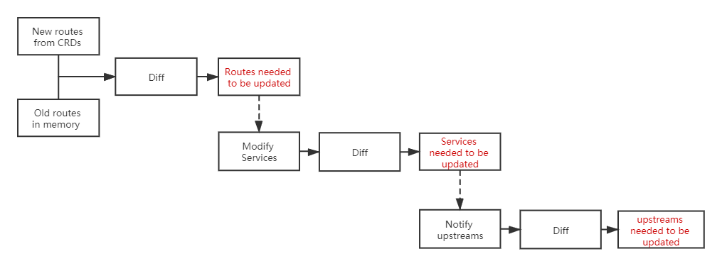 diff-rules