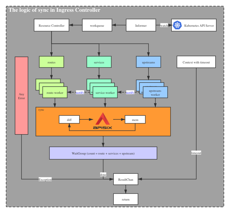 sync-logic-controller